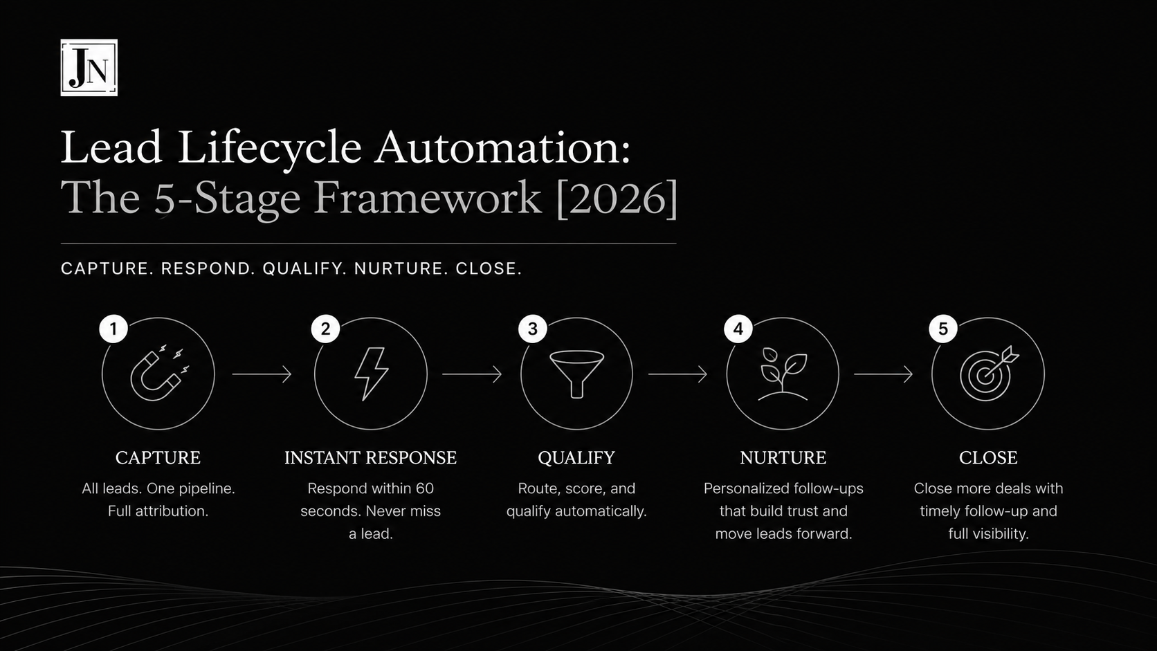 Lead Lifecycle Automation: The 5-Stage Framework [2026]