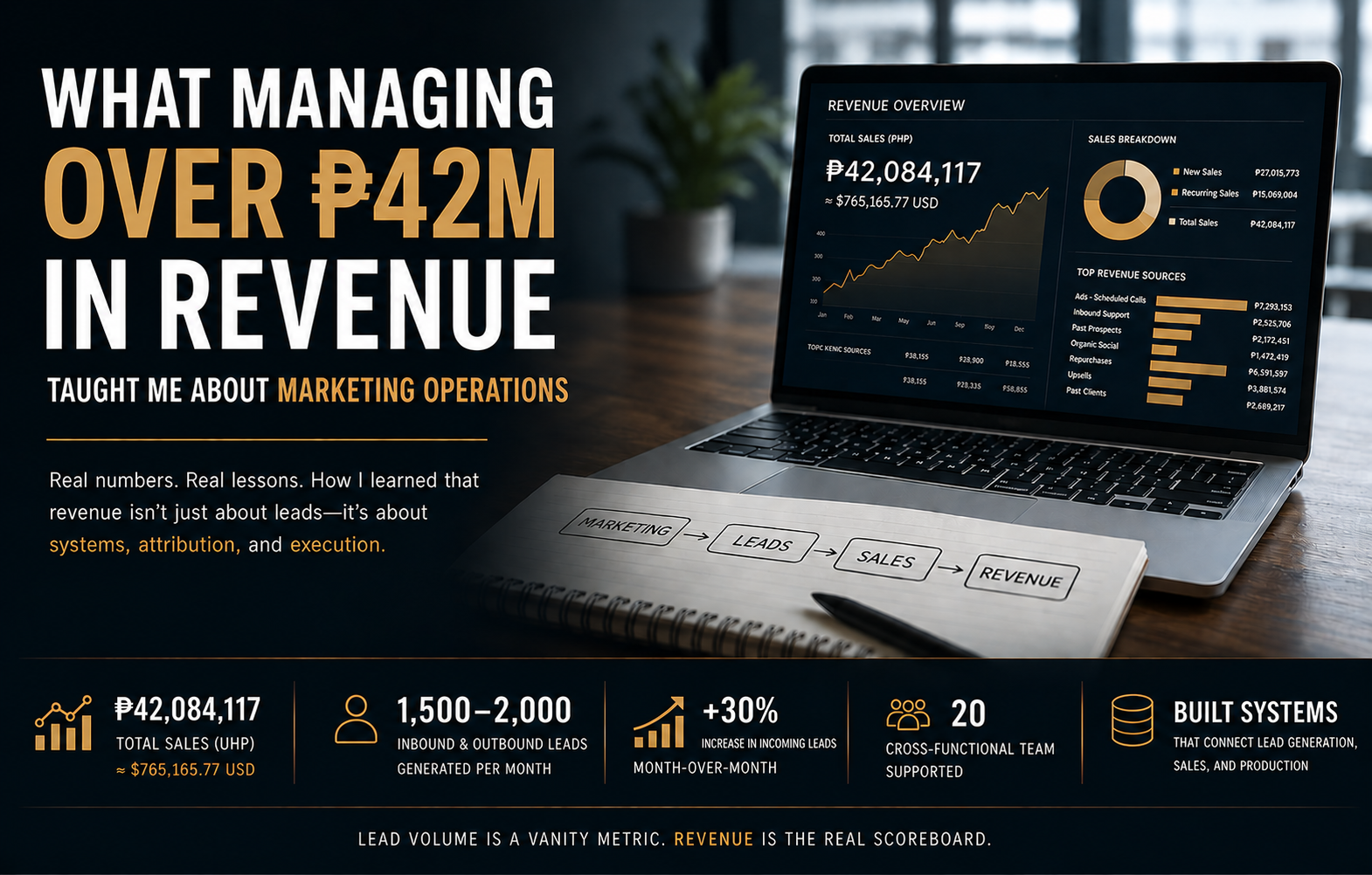 Marketing Operations, And What Managing Over 42M in Revenue Taught Me